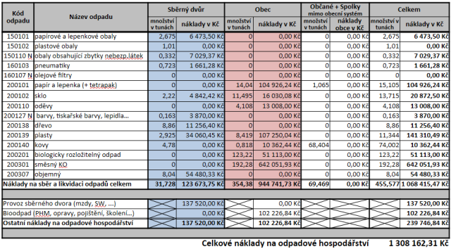 Informování občanů o odpadovém hospodářství 2025