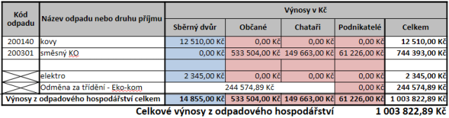Informování občanů o odpadovém hospodářství 2025
