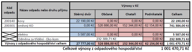 Příjmy