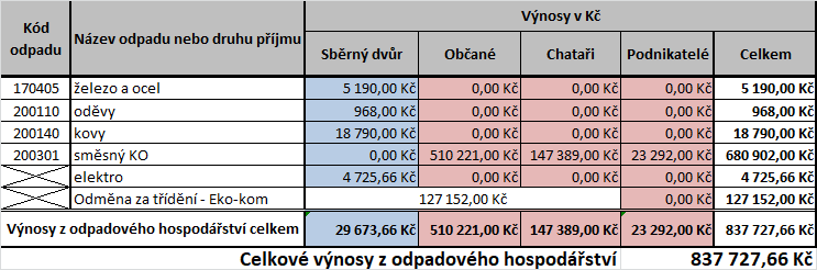 Výnosy z odpadového hospodářství