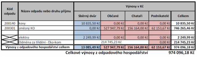 Výnosy odpadového hospodářství 2023