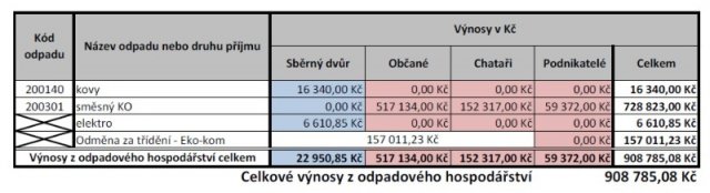 Výnosy odpadového hospodářství 2022